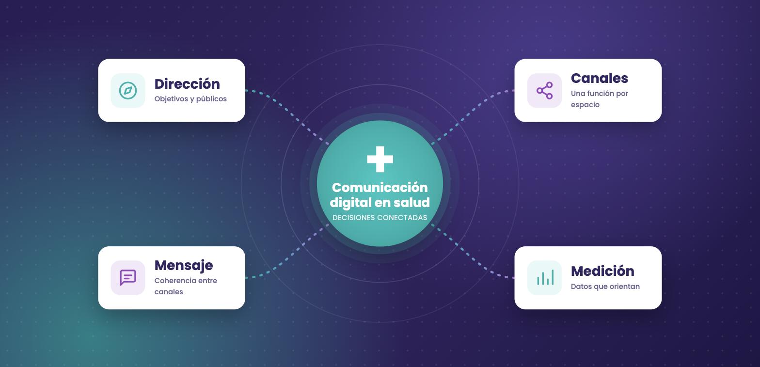 Cuatro dimensiones de la comunicación digital en salud: Dirección, Canales, Mensaje y Medición
